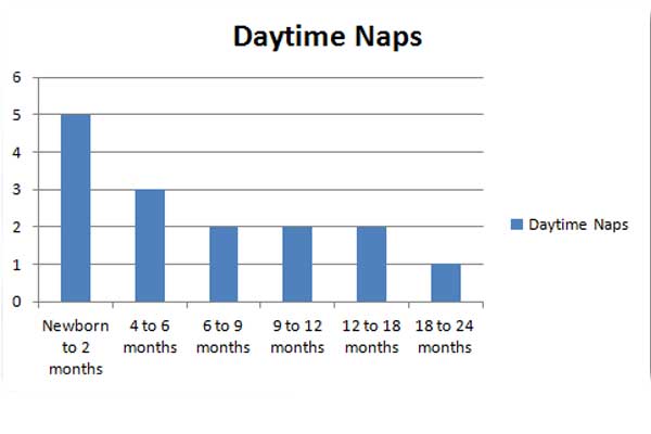 baby naps graph